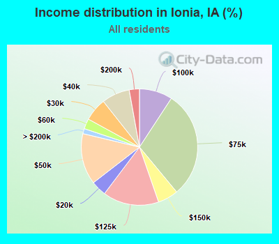 Income distribution in Ionia, IA (%)
