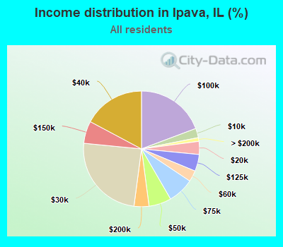 Income distribution in Ipava, IL (%)