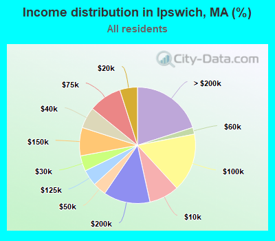 Income distribution in Ipswich, MA (%)