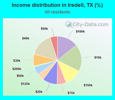 Income distribution in Iredell, TX (%)
