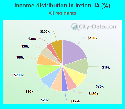 Income distribution in Ireton, IA (%)