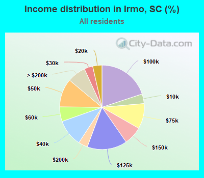 Income distribution in Irmo, SC (%)