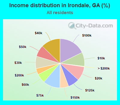 Income distribution in Irondale, GA (%)