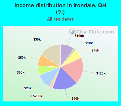 Income distribution in Irondale, OH (%)