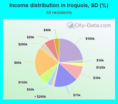 Income distribution in Iroquois, SD (%)