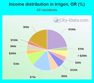 Income distribution in Irrigon, OR (%)