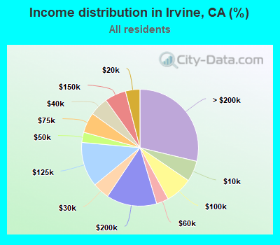 Income distribution in Irvine, CA (%)