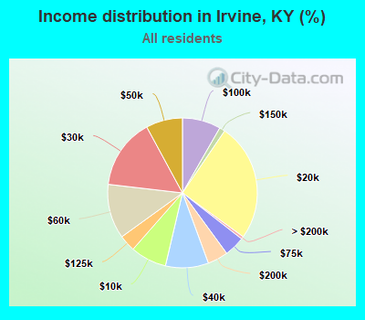 Income distribution in Irvine, KY (%)