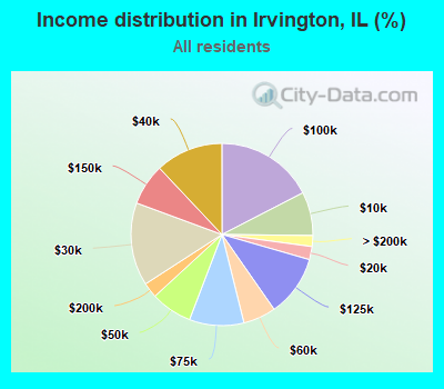 Income distribution in Irvington, IL (%)