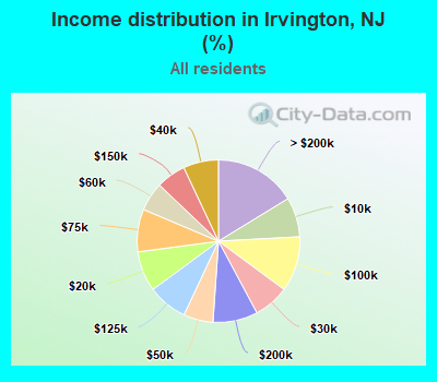 Income distribution in Irvington, NJ (%)