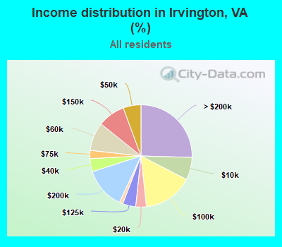 Income distribution in Irvington, VA (%)