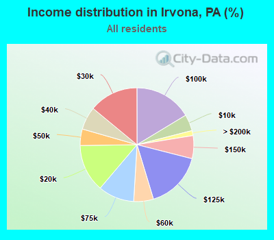 Income distribution in Irvona, PA (%)