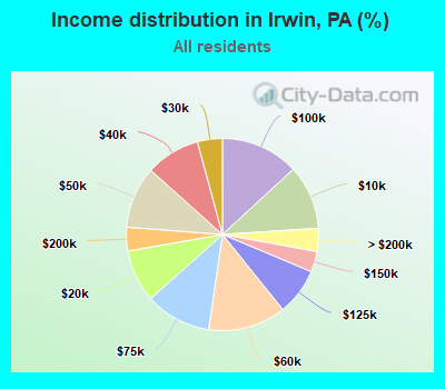 Income distribution in Irwin, PA (%)