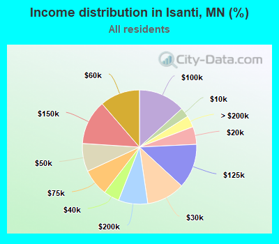 Income distribution in Isanti, MN (%)