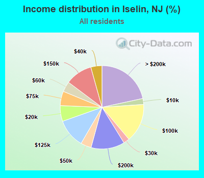 Income distribution in Iselin, NJ (%)