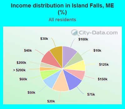 Income distribution in Island Falls, ME (%)