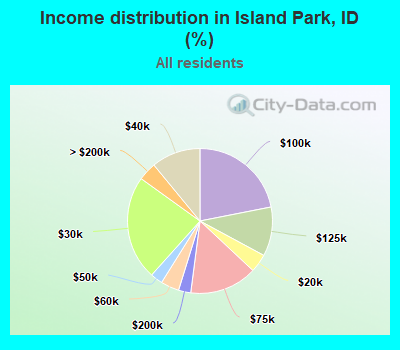 Income distribution in Island Park, ID (%)