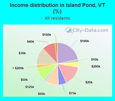 Income distribution in Island Pond, VT (%)