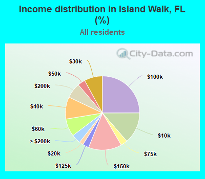 Income distribution in Island Walk, FL (%)