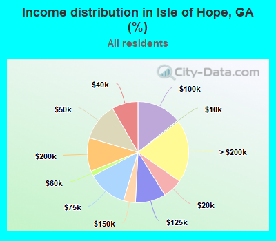 Income distribution in Isle of Hope, GA (%)