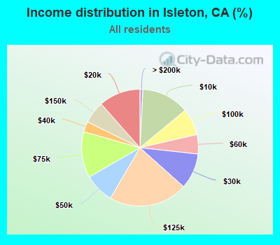 Income distribution in Isleton, CA (%)