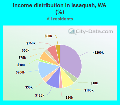 Income distribution in Issaquah, WA (%)