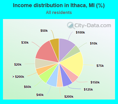 Income distribution in Ithaca, MI (%)