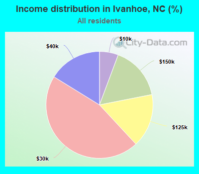 Income distribution in Ivanhoe, NC (%)
