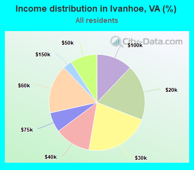 Income distribution in Ivanhoe, VA (%)