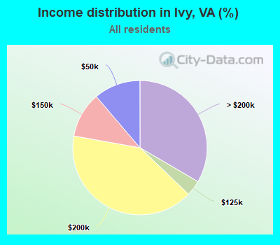 Income distribution in Ivy, VA (%)