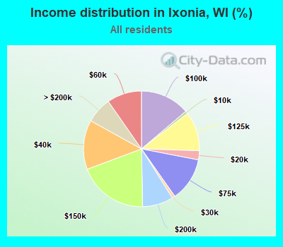 Income distribution in Ixonia, WI (%)