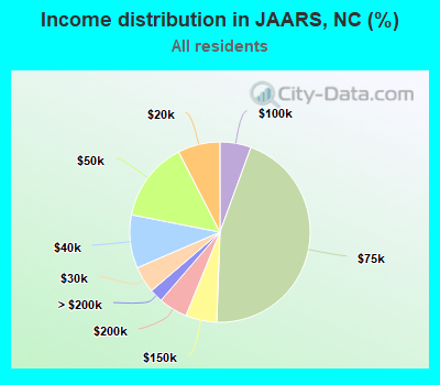 Income distribution in JAARS, NC (%)