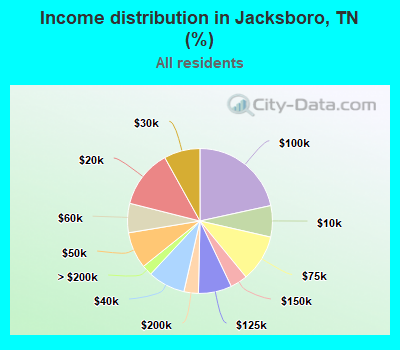 Income distribution in Jacksboro, TN (%)