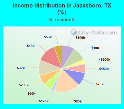 Income distribution in Jacksboro, TX (%)
