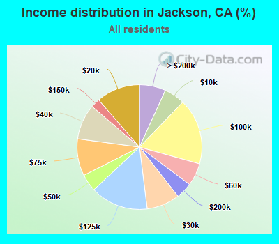 Income distribution in Jackson, CA (%)