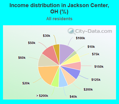 Income distribution in Jackson Center, OH (%)