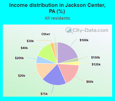 Income distribution in Jackson Center, PA (%)