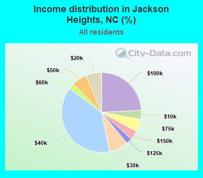 Income distribution in Jackson Heights, NC (%)