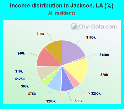 Income distribution in Jackson, LA (%)