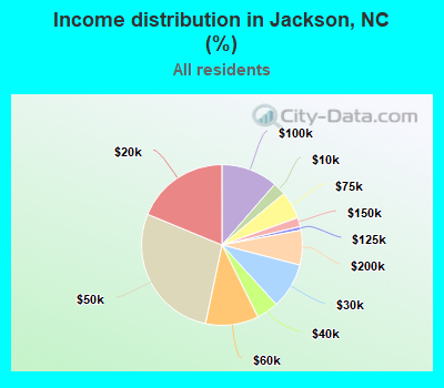 Income distribution in Jackson, NC (%)