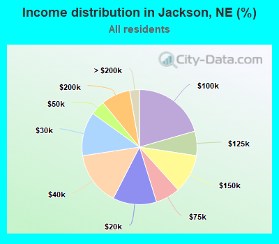 Income distribution in Jackson, NE (%)