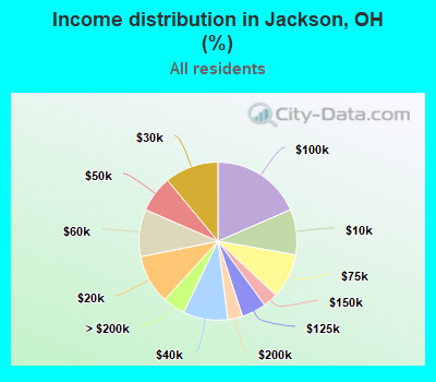 Income distribution in Jackson, OH (%)