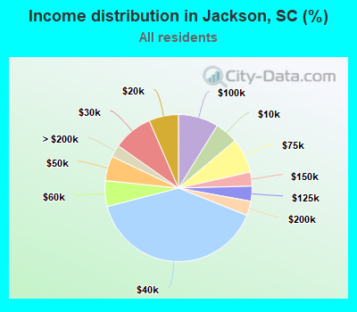 Income distribution in Jackson, SC (%)