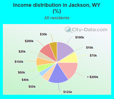 Income distribution in Jackson, WY (%)
