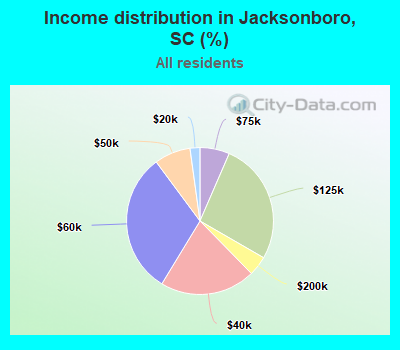 Income distribution in Jacksonboro, SC (%)
