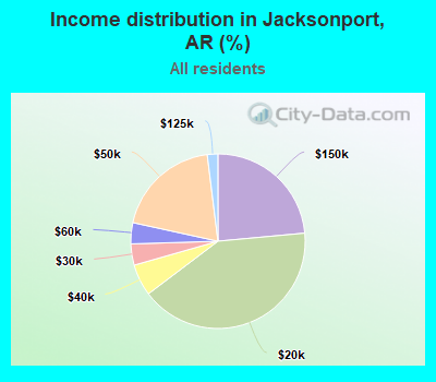 Income distribution in Jacksonport, AR (%)