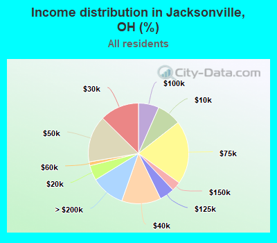 Income distribution in Jacksonville, OH (%)