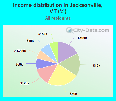 Income distribution in Jacksonville, VT (%)