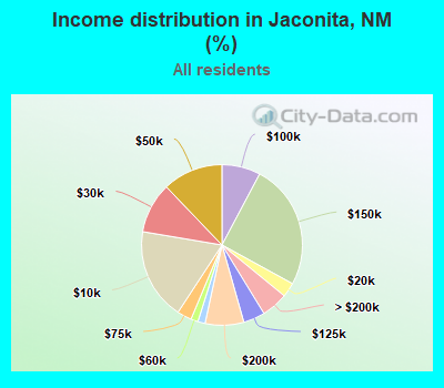 Income distribution in Jaconita, NM (%)