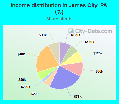 Income distribution in James City, PA (%)